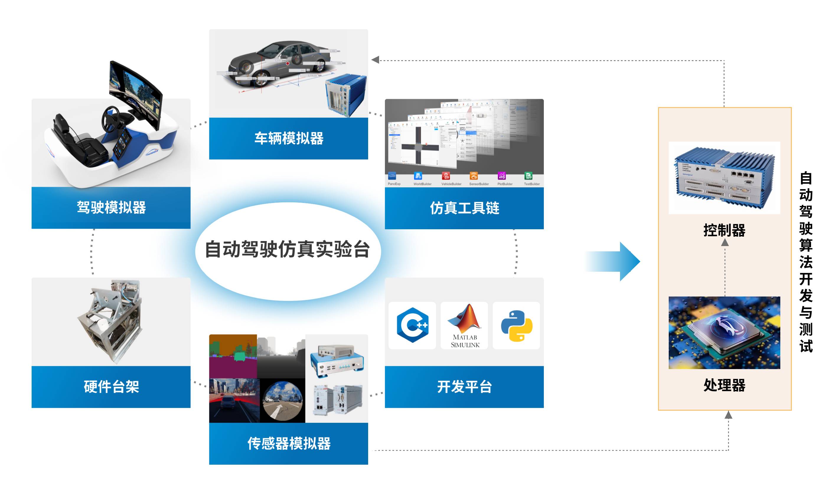 自动驾驶教学仿真软硬件一体化系统